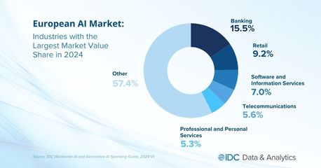 IDC報告 2027年生成式AI將占歐洲人工智能市場四分之一以上份額，基礎軟件開發迎來新契機